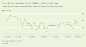 Gallup poll showing parental concern as it relates to family mental health.